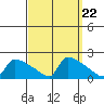 South Hartford tide chart for Monday, September 22, 2025