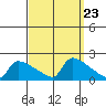 South Hartford tide chart for Tuesday, September 23, 2025