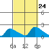 South Hartford tide chart for Wednesday, September 24, 2025