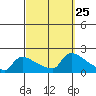 South Hartford tide chart for Thursday, September 25, 2025