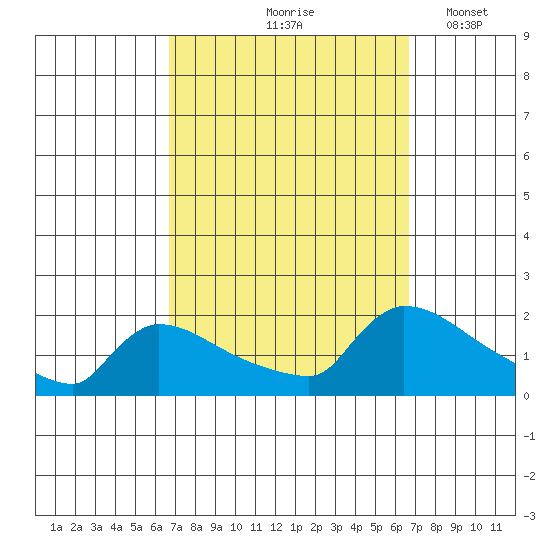 South Hartford tide chart for Friday, September 26, 2025