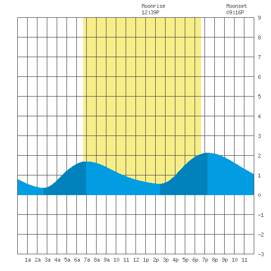 South Hartford tide chart for Saturday, September 27, 2025