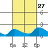 South Hartford tide chart for Saturday, September 27, 2025