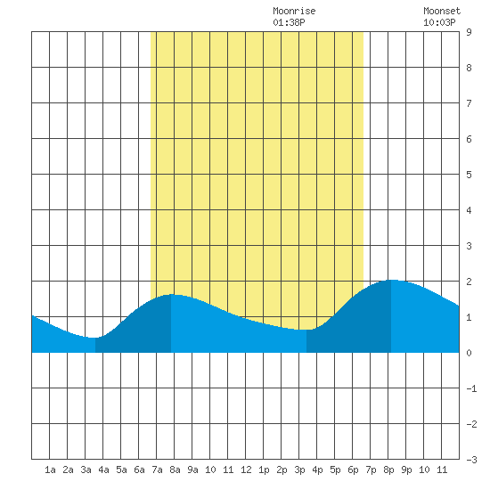 South Hartford tide chart for Sunday, September 28, 2025