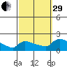 South Hartford tide chart for Monday, September 29, 2025