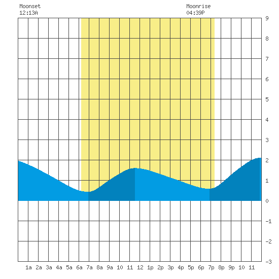 South Hartford tide chart for Tuesday, September 2, 2025