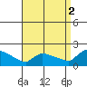 South Hartford tide chart for Tuesday, September 2, 2025
