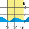 South Hartford tide chart for Wednesday, September 3, 2025