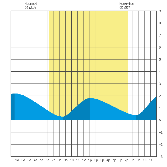 South Hartford tide chart for Thursday, September 4, 2025