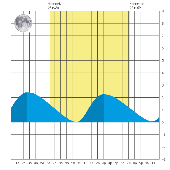 South Hartford tide chart for Sunday, September 7, 2025