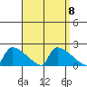 South Hartford tide chart for Monday, September 8, 2025