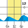 South Hartford tide chart for Sunday, October 12, 2025