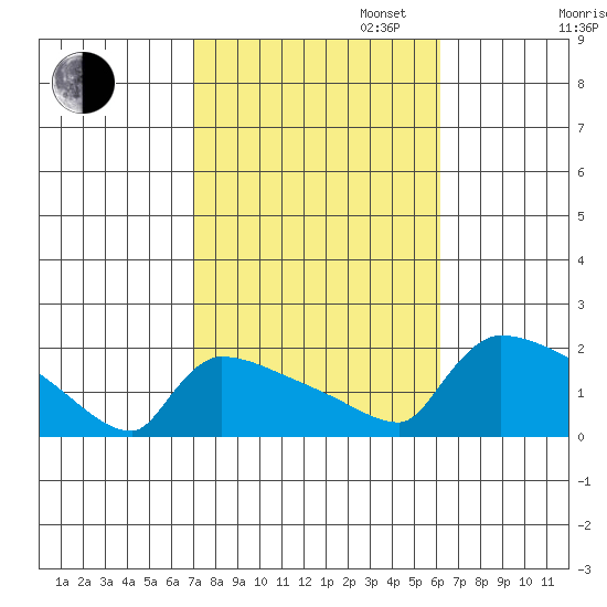 South Hartford tide chart for Monday, October 13, 2025
