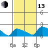 South Hartford tide chart for Monday, October 13, 2025