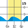 South Hartford tide chart for Wednesday, October 15, 2025