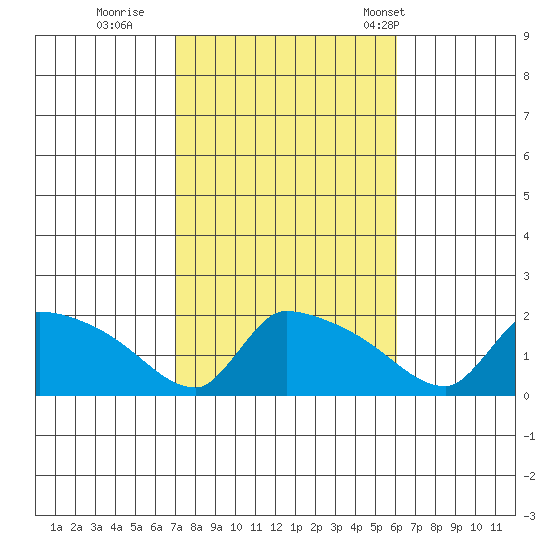 South Hartford tide chart for Friday, October 17, 2025