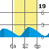 South Hartford tide chart for Sunday, October 19, 2025