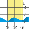 South Hartford tide chart for Wednesday, October 1, 2025