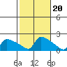 South Hartford tide chart for Monday, October 20, 2025