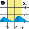 South Hartford tide chart for Tuesday, October 21, 2025