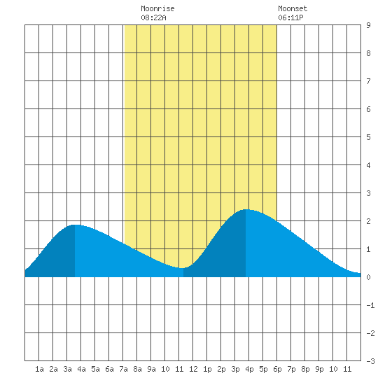 South Hartford tide chart for Wednesday, October 22, 2025