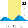 South Hartford tide chart for Wednesday, October 22, 2025