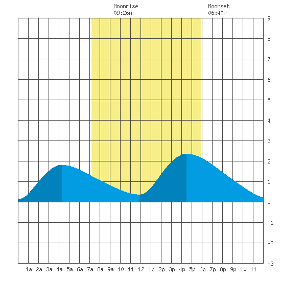 South Hartford tide chart for Thursday, October 23, 2025