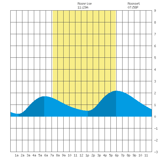 South Hartford tide chart for Saturday, October 25, 2025