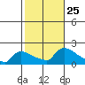 South Hartford tide chart for Saturday, October 25, 2025