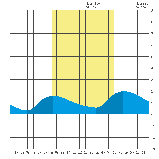 South Hartford tide chart for Monday, October 27, 2025