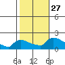 South Hartford tide chart for Monday, October 27, 2025