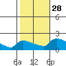 South Hartford tide chart for Tuesday, October 28, 2025