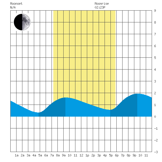 South Hartford tide chart for Wednesday, October 29, 2025