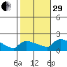 South Hartford tide chart for Wednesday, October 29, 2025