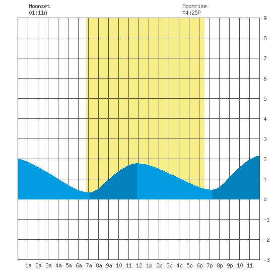 South Hartford tide chart for Thursday, October 2, 2025