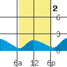 South Hartford tide chart for Thursday, October 2, 2025