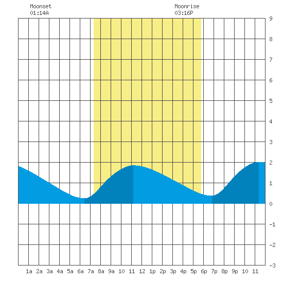 South Hartford tide chart for Friday, October 31, 2025