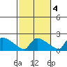 South Hartford tide chart for Saturday, October 4, 2025