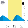 South Hartford tide chart for Monday, October 6, 2025