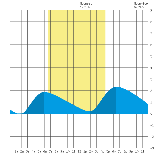 South Hartford tide chart for Monday, November 10, 2025