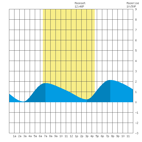 South Hartford tide chart for Tuesday, November 11, 2025