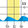 South Hartford tide chart for Tuesday, November 11, 2025