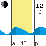 South Hartford tide chart for Wednesday, November 12, 2025