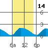 South Hartford tide chart for Friday, November 14, 2025