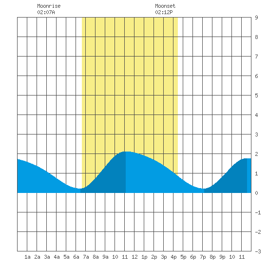 South Hartford tide chart for Saturday, November 15, 2025