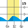 South Hartford tide chart for Saturday, November 15, 2025