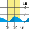 South Hartford tide chart for Sunday, November 16, 2025