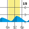 South Hartford tide chart for Wednesday, November 19, 2025