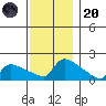 South Hartford tide chart for Thursday, November 20, 2025