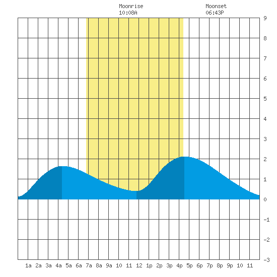 South Hartford tide chart for Sunday, November 23, 2025